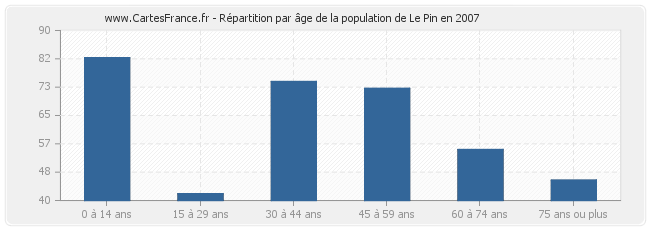 Répartition par âge de la population de Le Pin en 2007